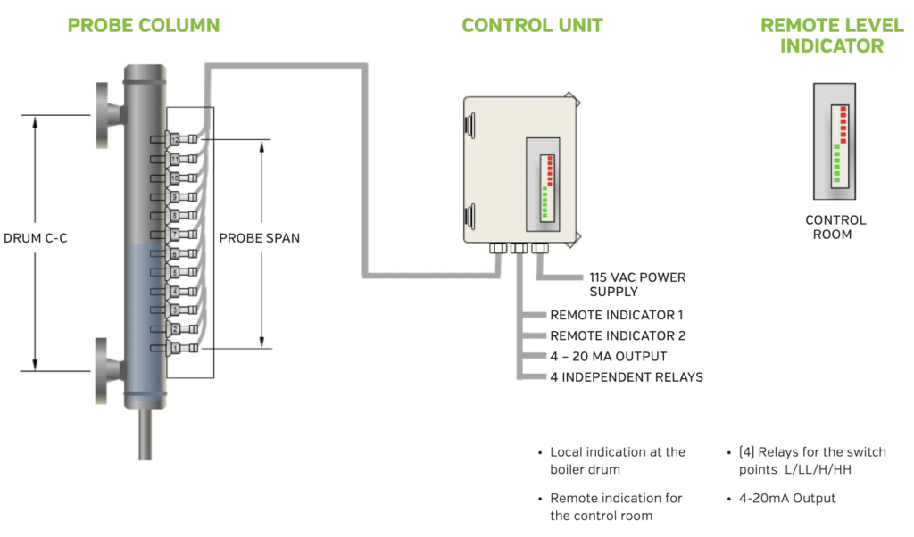 Level-Trac System Summary